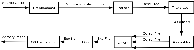 The compilation Process